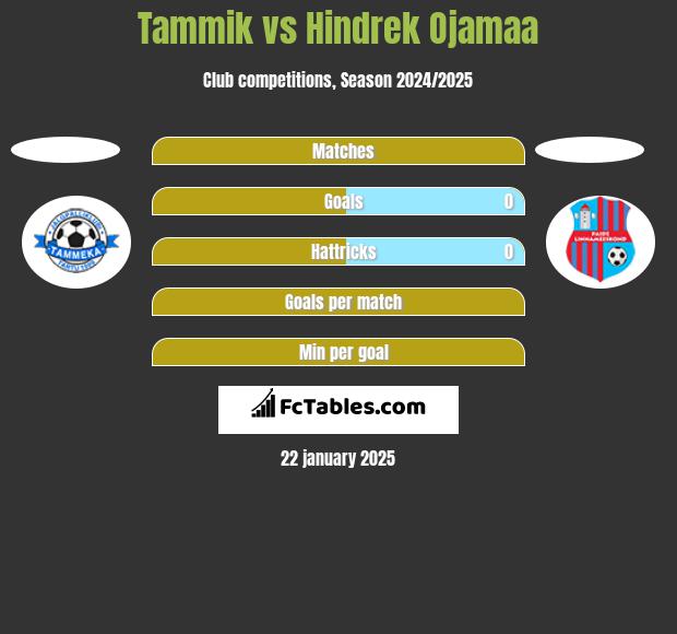 Tammik vs Hindrek Ojamaa h2h player stats