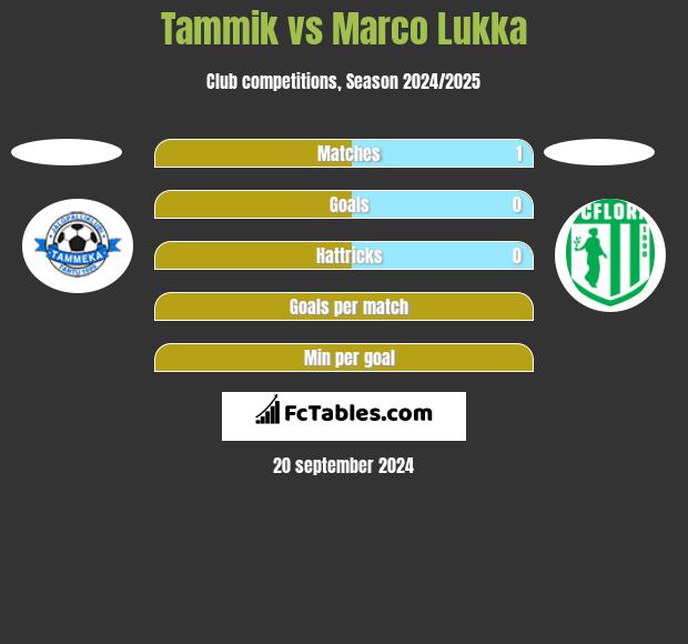 Tammik vs Marco Lukka h2h player stats