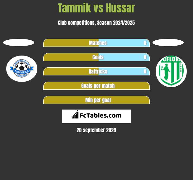 Tammik vs Hussar h2h player stats