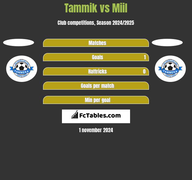 Tammik vs Miil h2h player stats