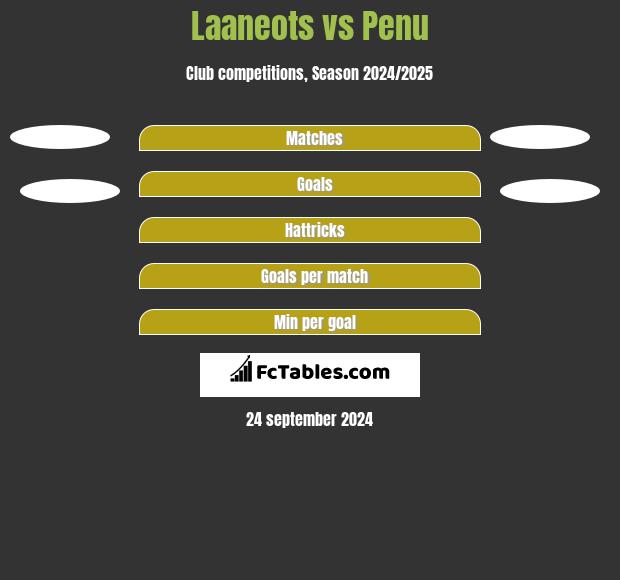 Laaneots vs Penu h2h player stats