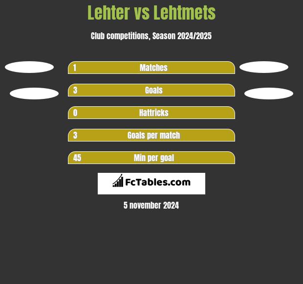 Lehter vs Lehtmets h2h player stats