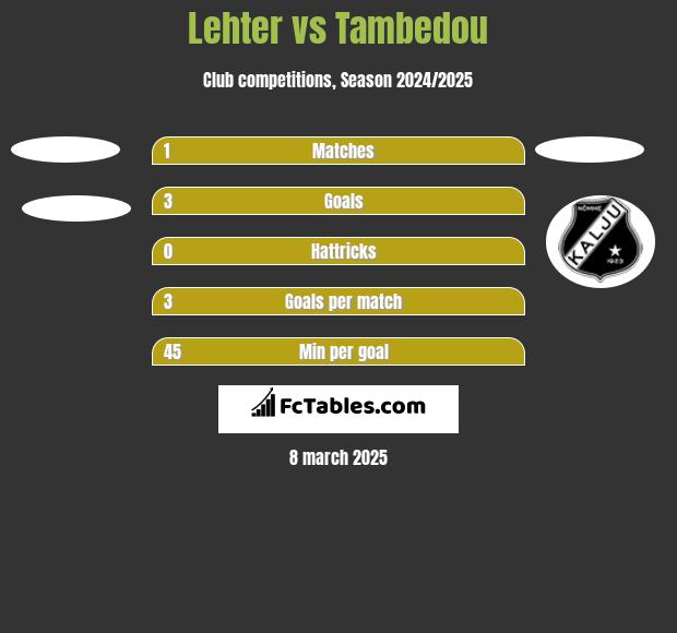 Lehter vs Tambedou h2h player stats