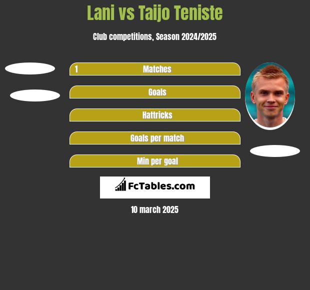 Lani vs Taijo Teniste h2h player stats