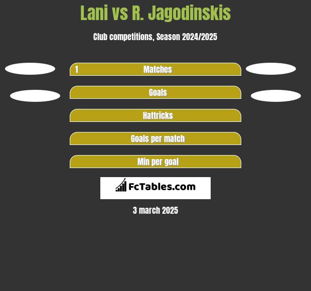 Lani vs R. Jagodinskis h2h player stats