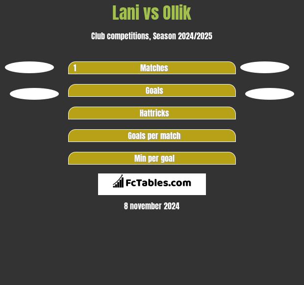 Lani vs Ollik h2h player stats