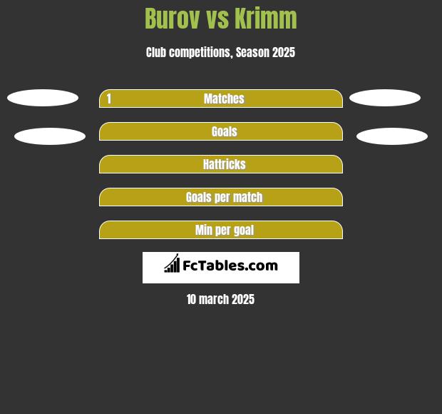 Burov vs Krimm h2h player stats