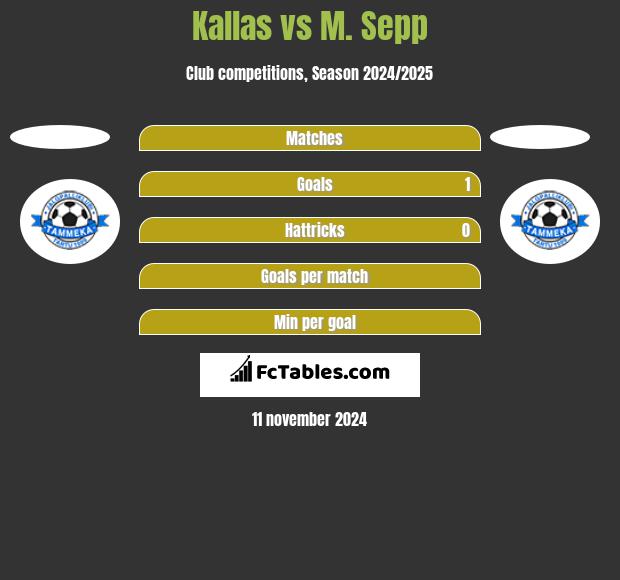 Kallas vs M. Sepp h2h player stats