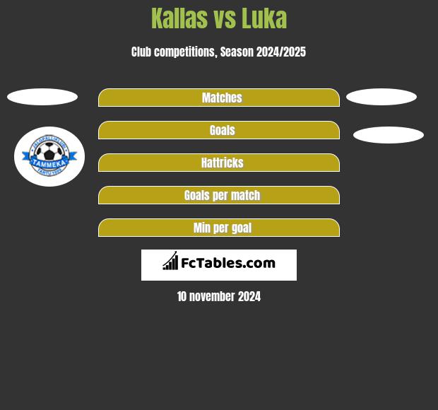 Kallas vs Luka h2h player stats