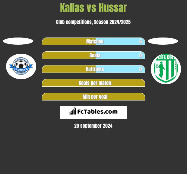 Kallas vs Hussar h2h player stats