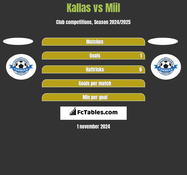 Kallas vs Miil h2h player stats