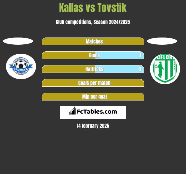 Kallas vs Tovstik h2h player stats