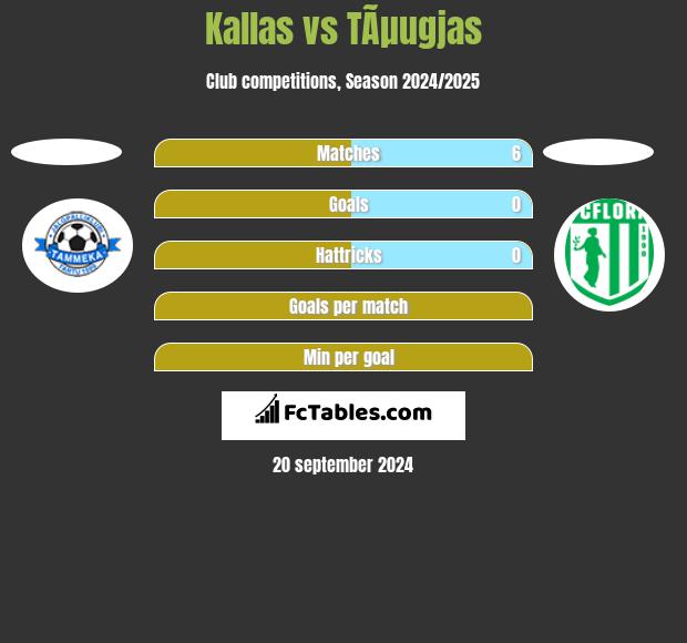 Kallas vs TÃµugjas h2h player stats