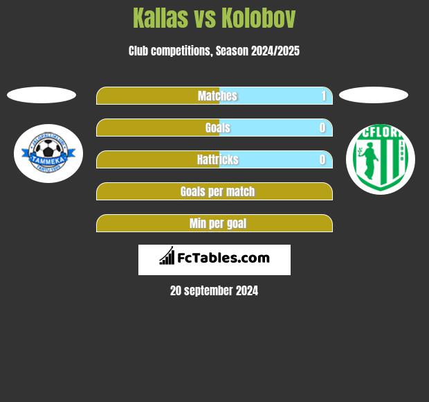 Kallas vs Kolobov h2h player stats