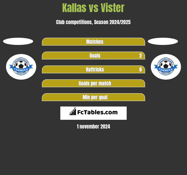 Kallas vs Vister h2h player stats