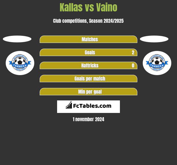 Kallas vs Vaino h2h player stats