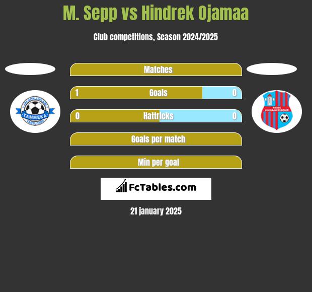 M. Sepp vs Hindrek Ojamaa h2h player stats