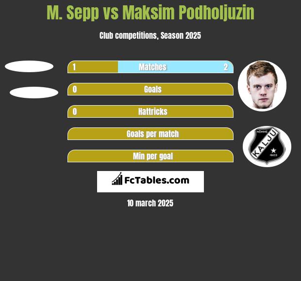 M. Sepp vs Maksim Podholjuzin h2h player stats