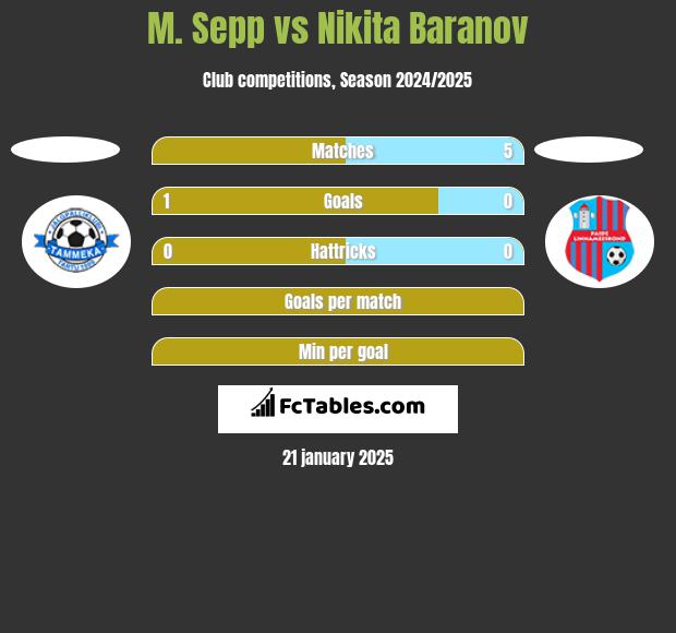 M. Sepp vs Nikita Baranov h2h player stats