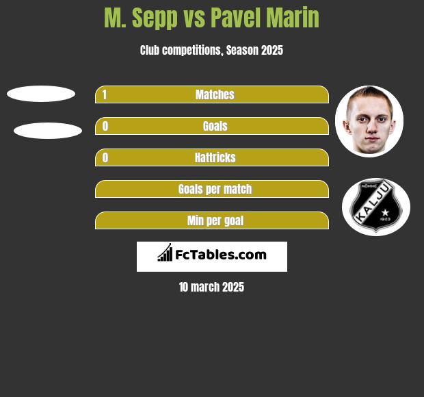 M. Sepp vs Pavel Marin h2h player stats