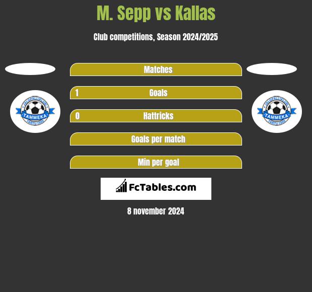 M. Sepp vs Kallas h2h player stats