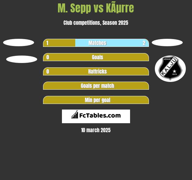 M. Sepp vs KÃµrre h2h player stats