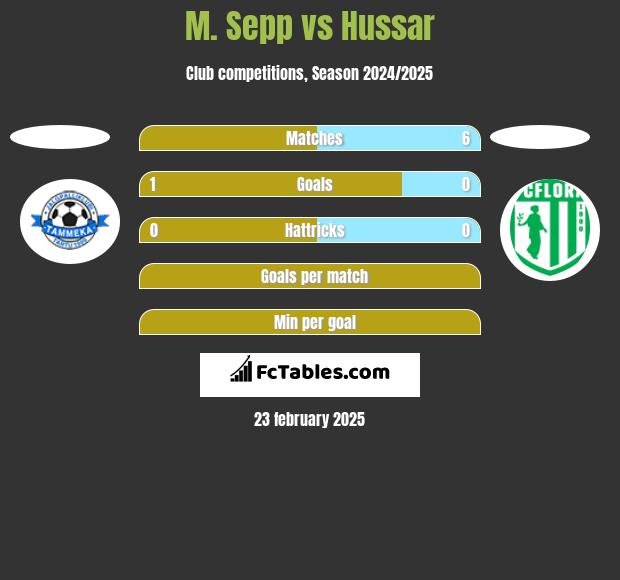 M. Sepp vs Hussar h2h player stats