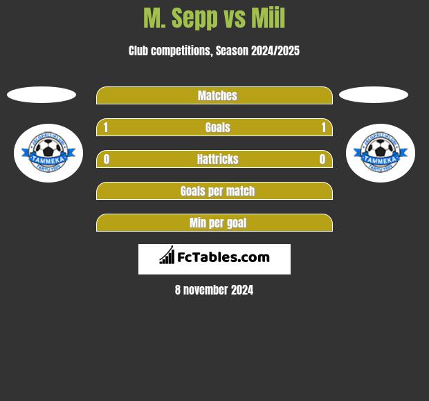 M. Sepp vs Miil h2h player stats