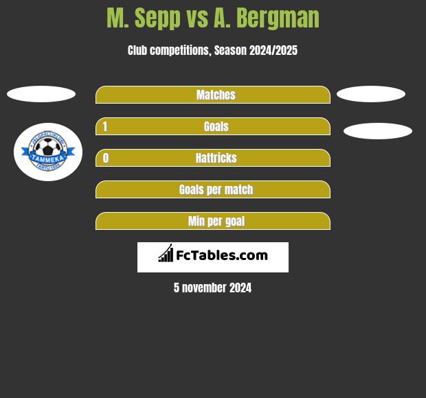 M. Sepp vs A. Bergman h2h player stats