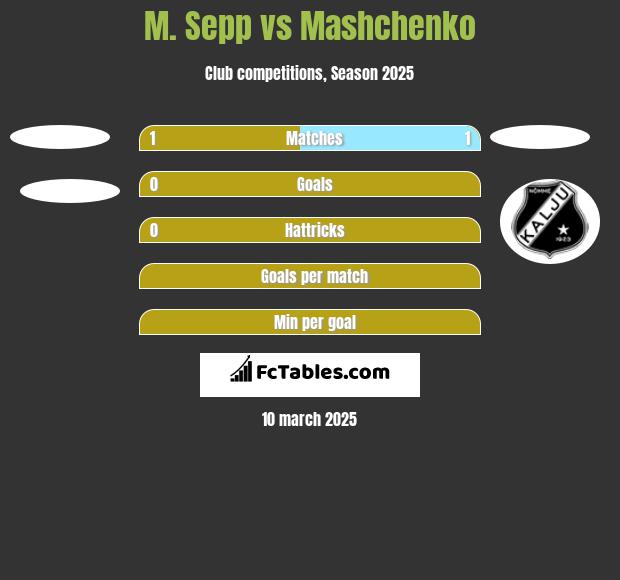 M. Sepp vs Mashchenko h2h player stats