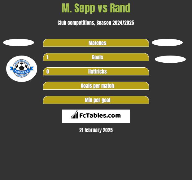 M. Sepp vs Rand h2h player stats