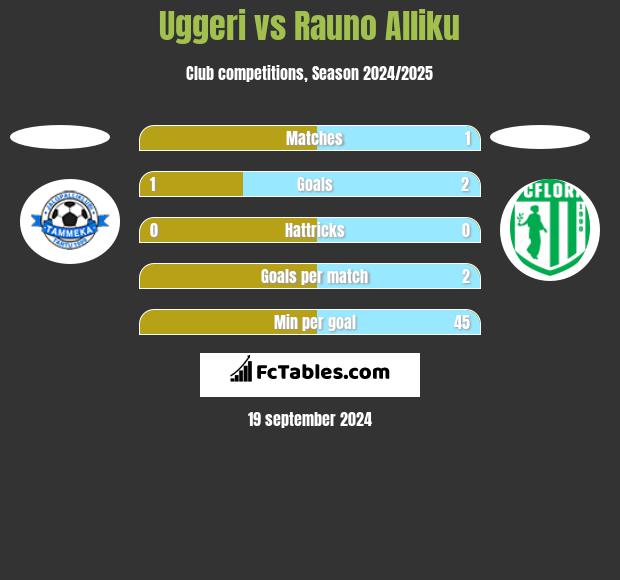 Uggeri vs Rauno Alliku h2h player stats