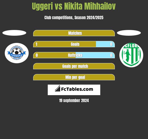 Uggeri vs Nikita Mihhailov h2h player stats