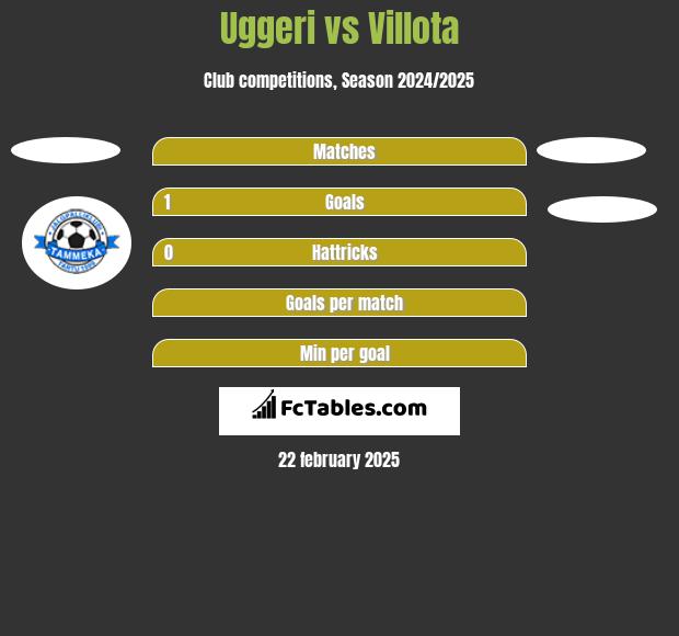 Uggeri vs Villota h2h player stats