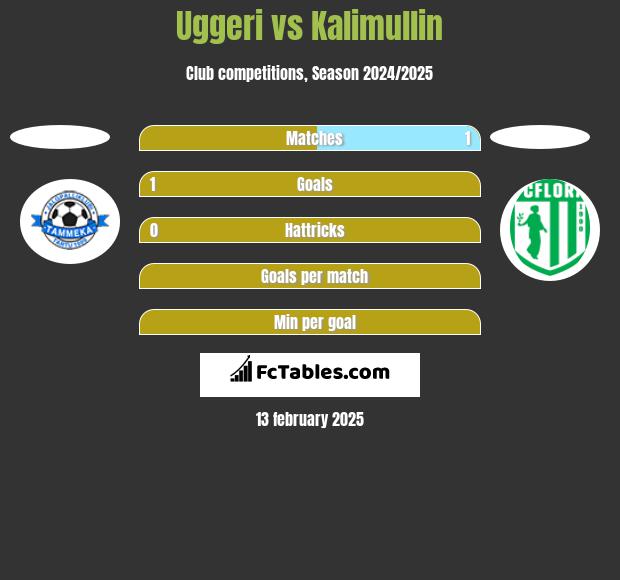 Uggeri vs Kalimullin h2h player stats