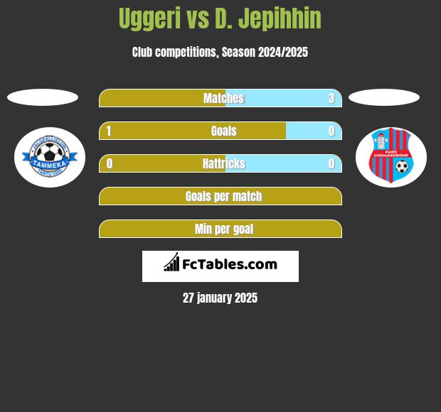 Uggeri vs D. Jepihhin h2h player stats