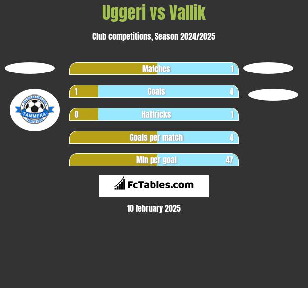 Uggeri vs Vallik h2h player stats