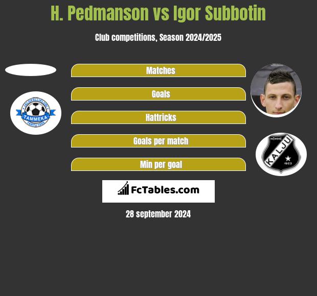 H. Pedmanson vs Igor Subbotin h2h player stats