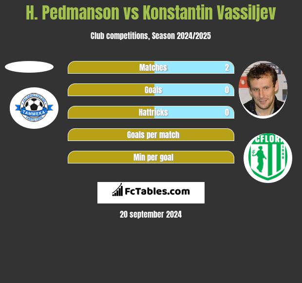 H. Pedmanson vs Konstantin Wasiljew h2h player stats