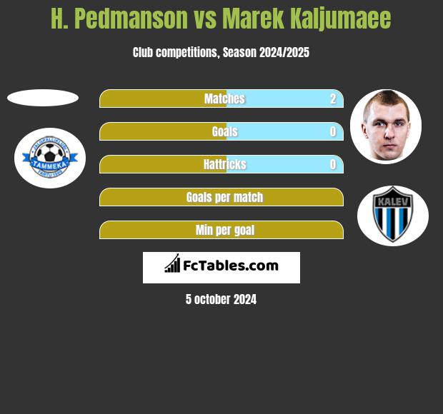 H. Pedmanson vs Marek Kaljumaee h2h player stats