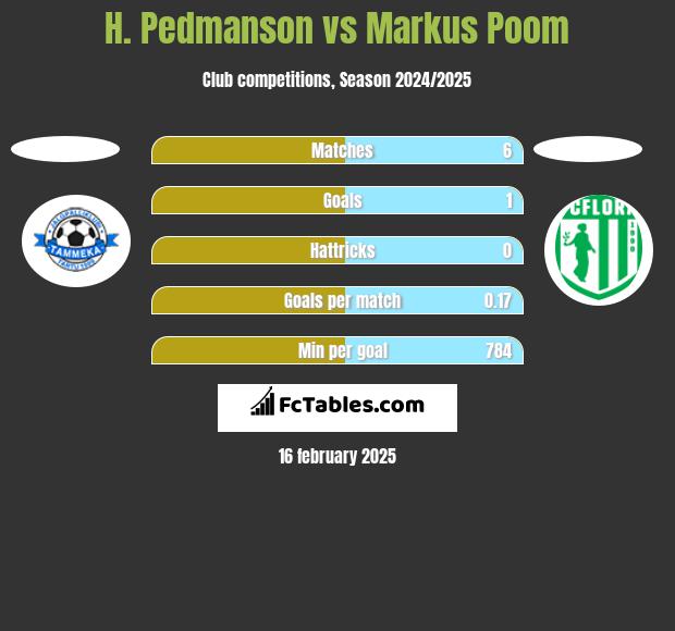 H. Pedmanson vs Markus Poom h2h player stats