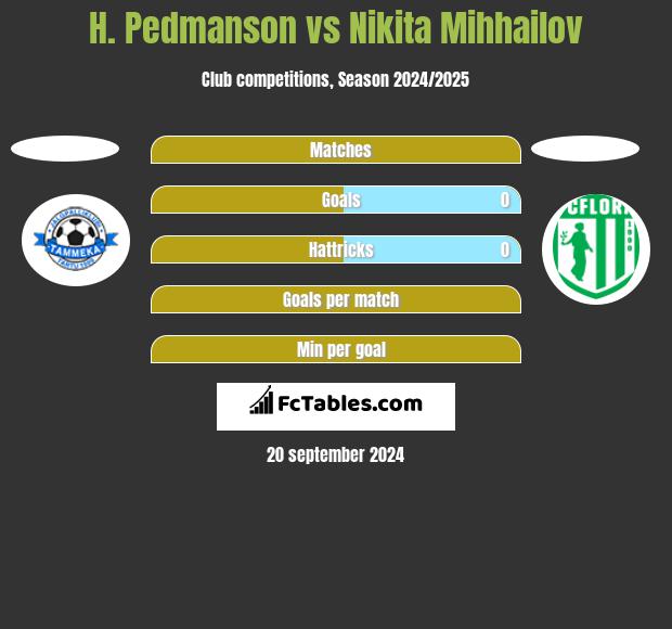 H. Pedmanson vs Nikita Mihhailov h2h player stats