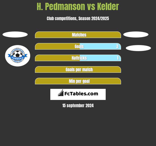 H. Pedmanson vs Kelder h2h player stats