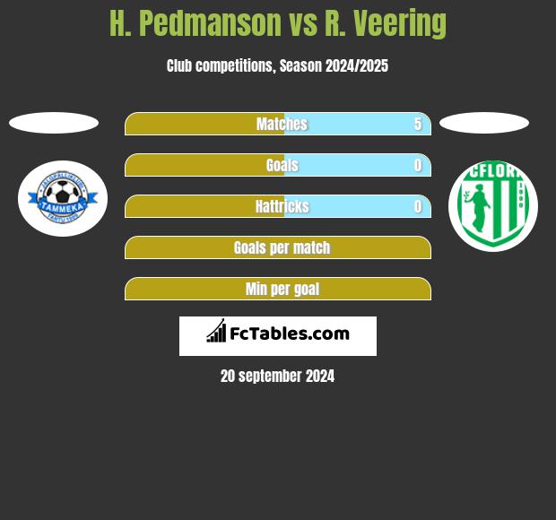 H. Pedmanson vs R. Veering h2h player stats