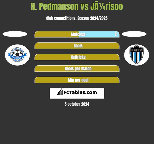 H. Pedmanson vs JÃ¼risoo h2h player stats