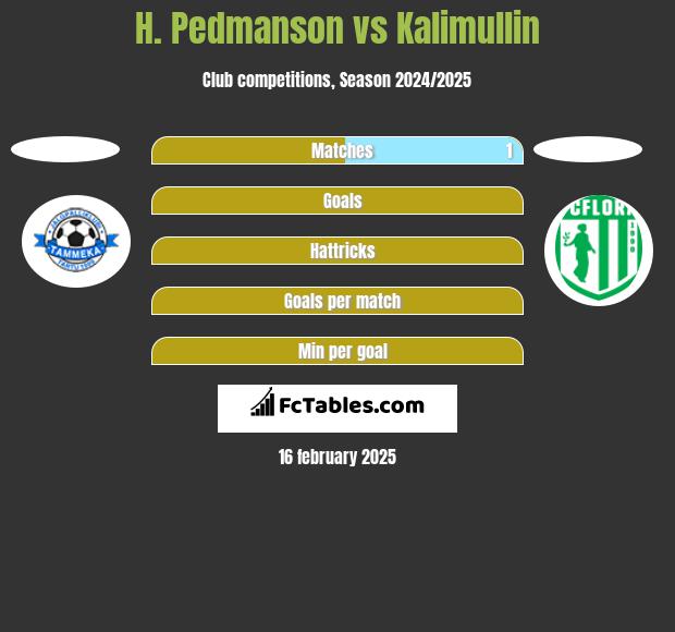 H. Pedmanson vs Kalimullin h2h player stats