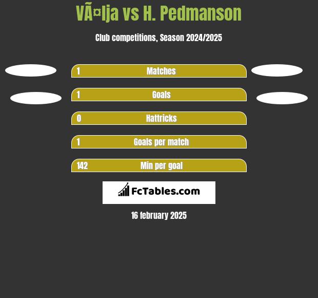 VÃ¤lja vs H. Pedmanson h2h player stats