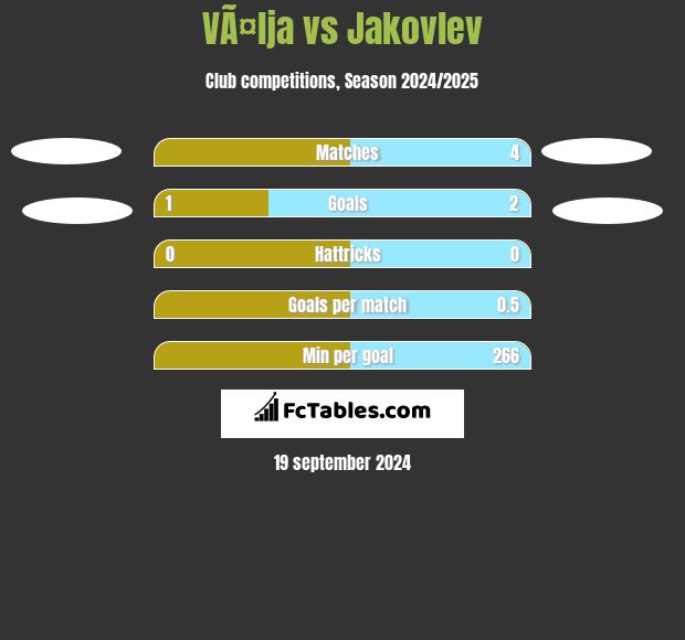 VÃ¤lja vs Jakovlev h2h player stats