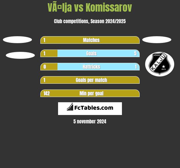 VÃ¤lja vs Komissarov h2h player stats