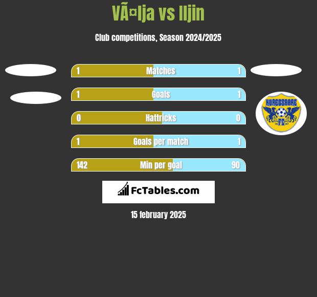 VÃ¤lja vs Iljin h2h player stats